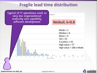 dja@leankanban.com @lki_dja Copyright Lean Kanban Inc.
Fragile lead time distribution
Weibull, k=0.8
Mode < 1
Median = 6
M...