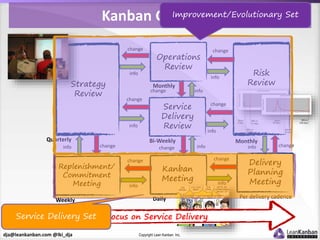 dja@leankanban.com @lki_dja Copyright Lean Kanban Inc.
Strategy
Review
Risk
Review
Monthly
Service
Delivery
Review
Bi-Week...