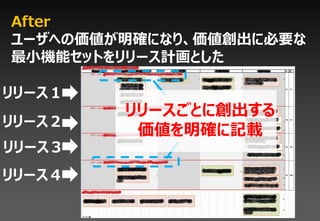 After
ユーザへの価値が明確になり、価値創出に必要な
最小機能セットをリリース計画とした

リリース１
        リリースごとに創出する
リリース２
         価値を明確に記載
リリース３
リリース４
 