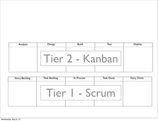 Story Backlog Task Backlog In Process Task Done Story Done
Analysis Design Build Test Deploy
Tier 1 - Scrum
Tier 2 - Kanba...