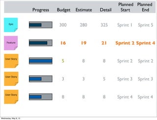 Epic
Feature
Planned Planned
Progress Budget Estimate Detail Start End
User	
  Story
User	
  Story
User	
  Story
300
16
5
...