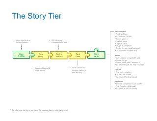 The Story Tier
Story	
  	
  
Done	
  
Task	
  
Done	
  
Task	
  In	
  
Process	
  
Task	
  
Ready	
  
Story	
  
Backlog	
 ...