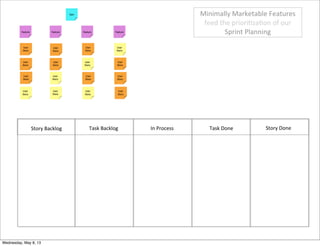 Story	
  Backlog Task	
  Backlog In	
  Process Task	
  Done Story	
  Done
Minimally	
  Marketable	
  Features	
  
feed	
  ...