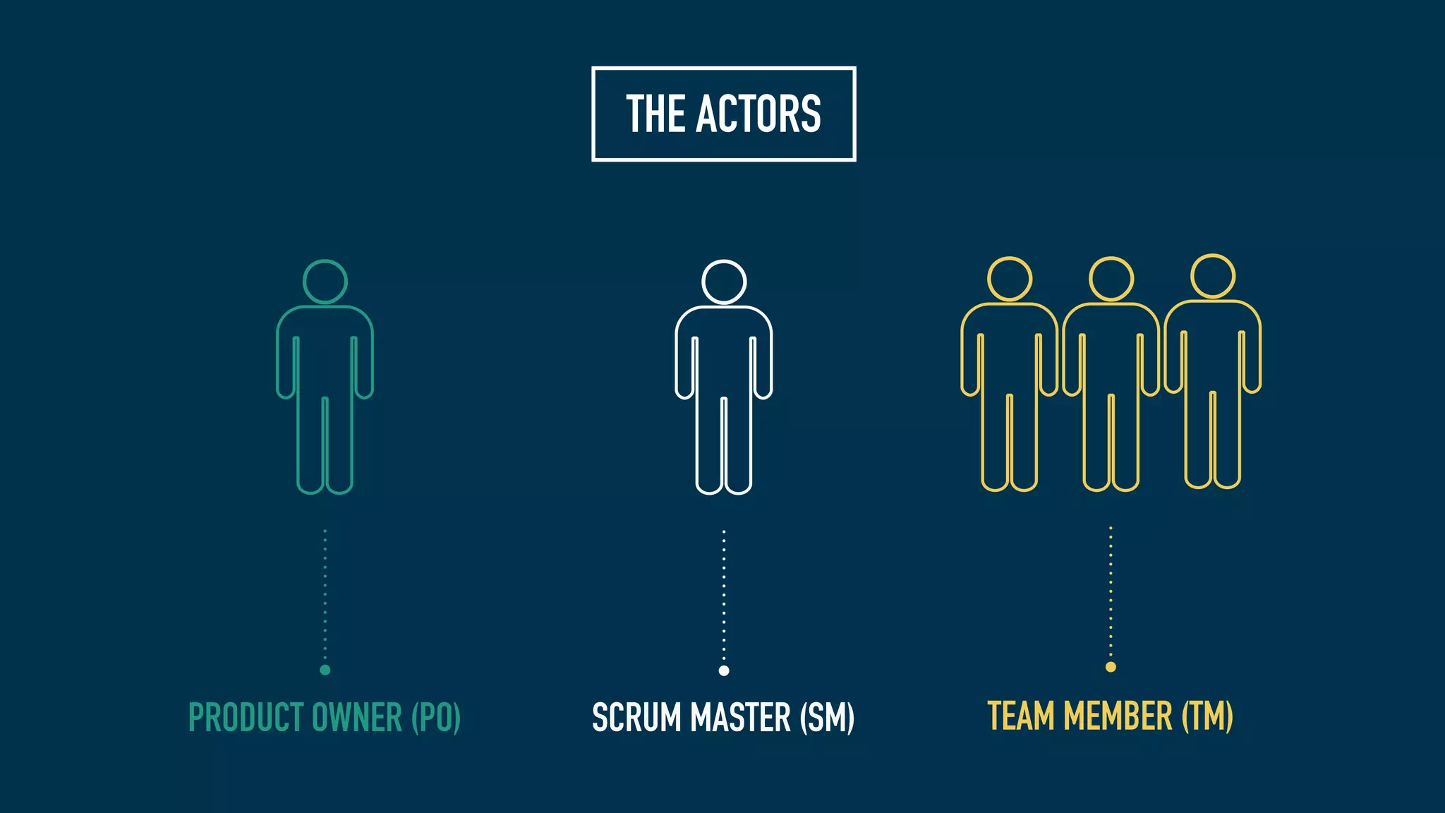 PRODUCT OWNER (PO) SCRUM MASTER (SM) TEAM MEMBER (TM)
THE ACTORS
 