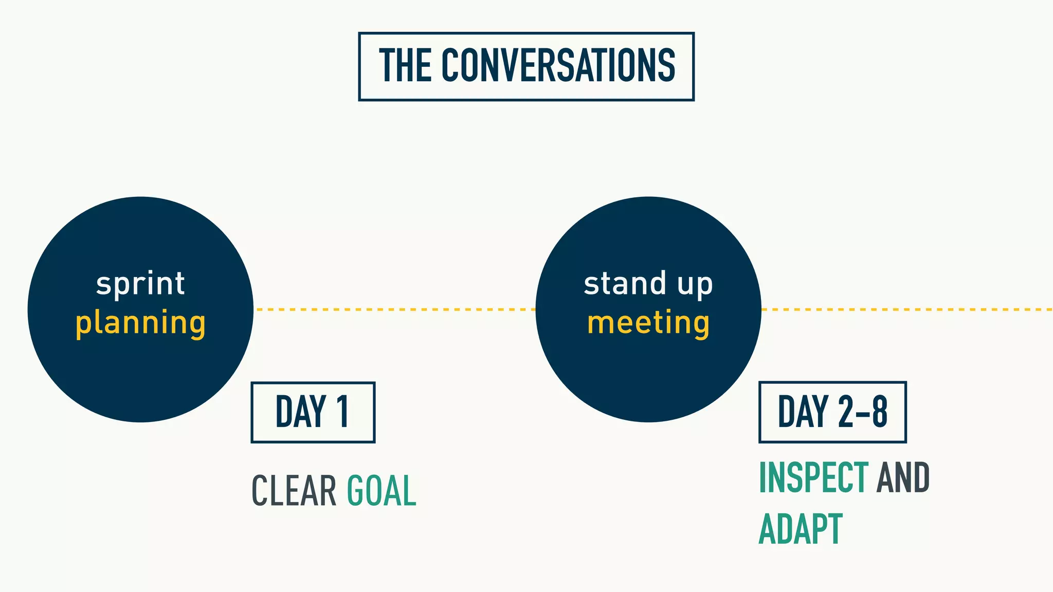 stand up
meeting
DAY 2-8
INSPECT AND
ADAPT
THE CONVERSATIONS
sprint
planning
DAY 1
CLEAR GOAL
 