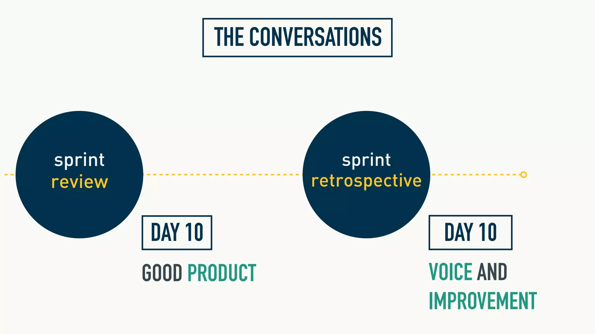sprint
retrospective
DAY 10
VOICE AND
IMPROVEMENT
THE CONVERSATIONS
sprint
review
DAY 10
GOOD PRODUCT
 