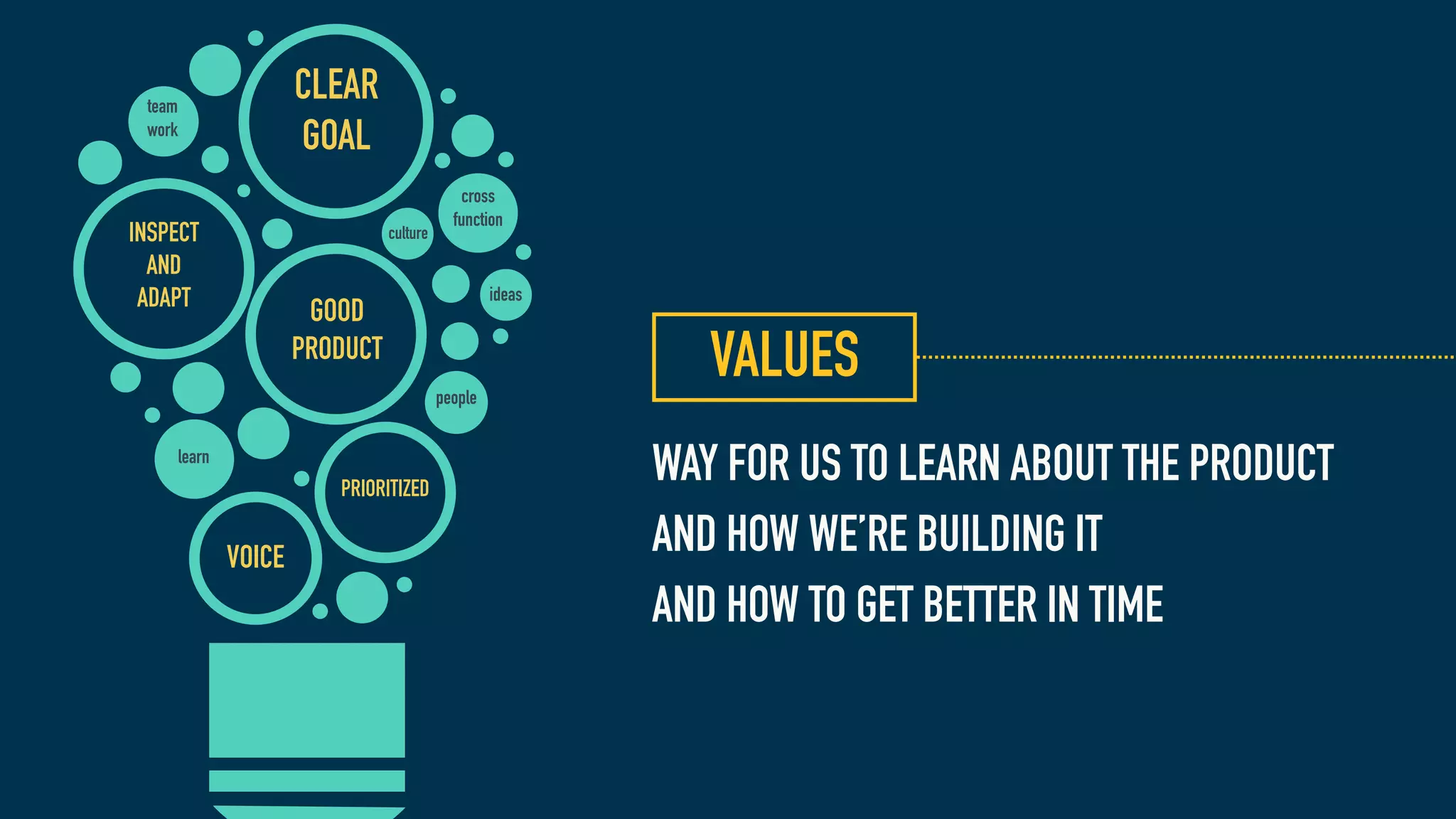 INSPECT
AND
ADAPT
PRIORITIZED
GOOD
PRODUCT
CLEAR
GOAL
VOICE
learn
cross
function
team
work
people
ideas
culture
VALUES
WAY FOR US TO LEARN ABOUT THE PRODUCT
AND HOW WE’RE BUILDING IT
AND HOW TO GET BETTER IN TIME
 