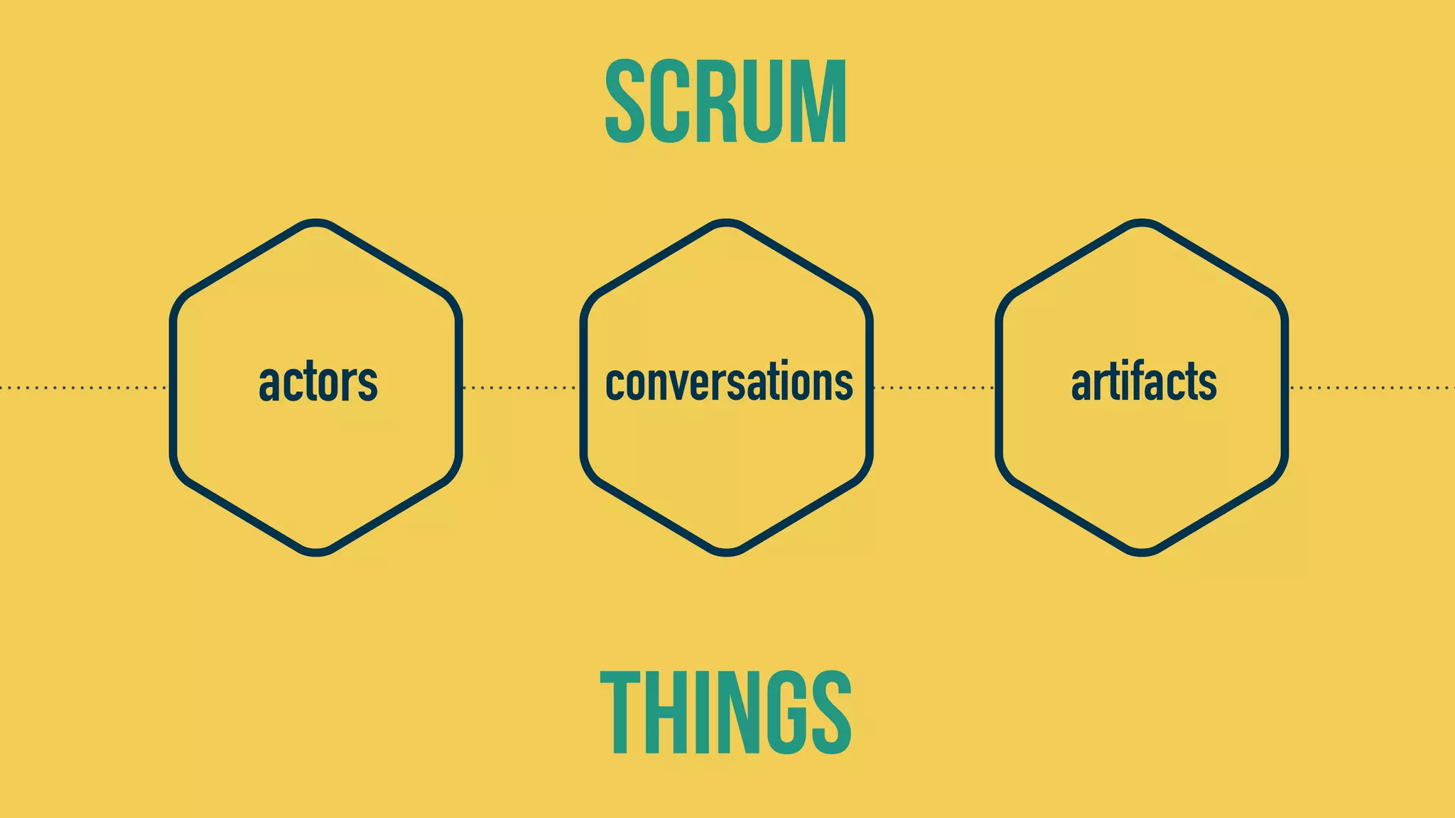 SCRUM
actors conversations artifacts
THINGS
 