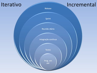 Iterativo Incremental 