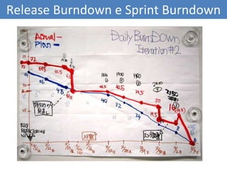 Release Burndown e Sprint Burndown 
