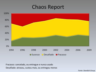 Chaos Report Desafiado: atrasou, custou mais, ou entregou menos Fracasso: cancelado, ou entregue e nunca usado Fonte: Standish Group 
