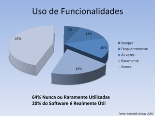 Uso de Funcionalidades 64% Nunca ou Raramente Utilizadas 20% do Software é Realmente Útil Fonte: Standish Group, 2002 