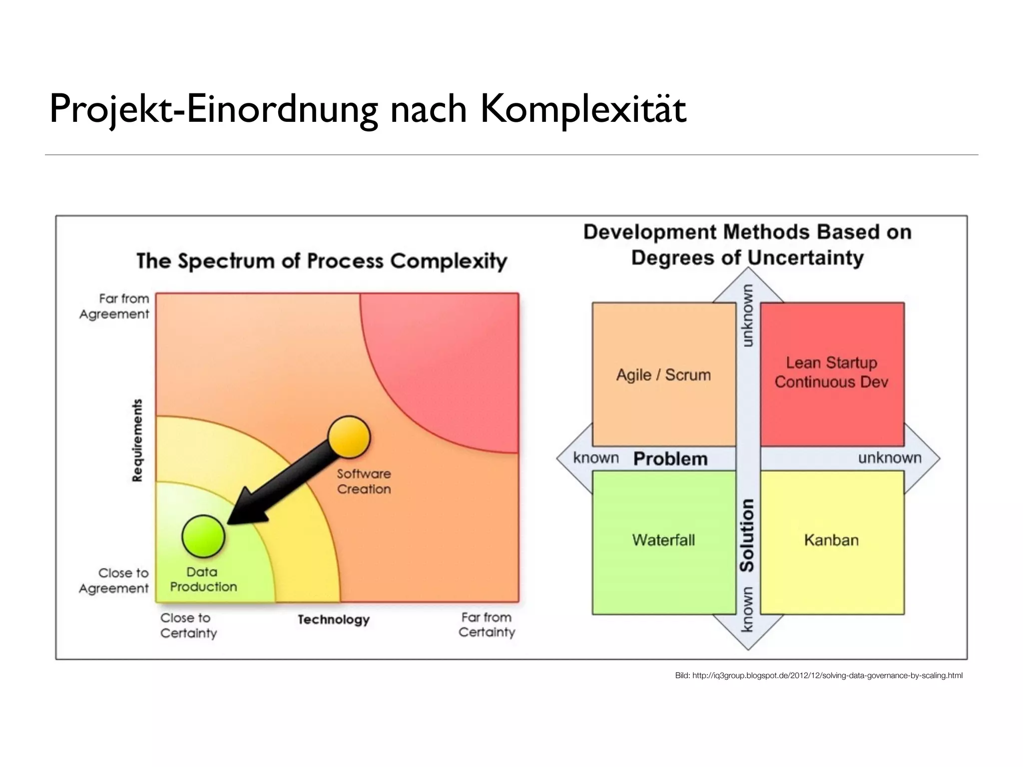 Projekt-Einordnung nach Komplexität
Bild: http://iq3group.blogspot.de/2012/12/solving-data-governance-by-scaling.html
 