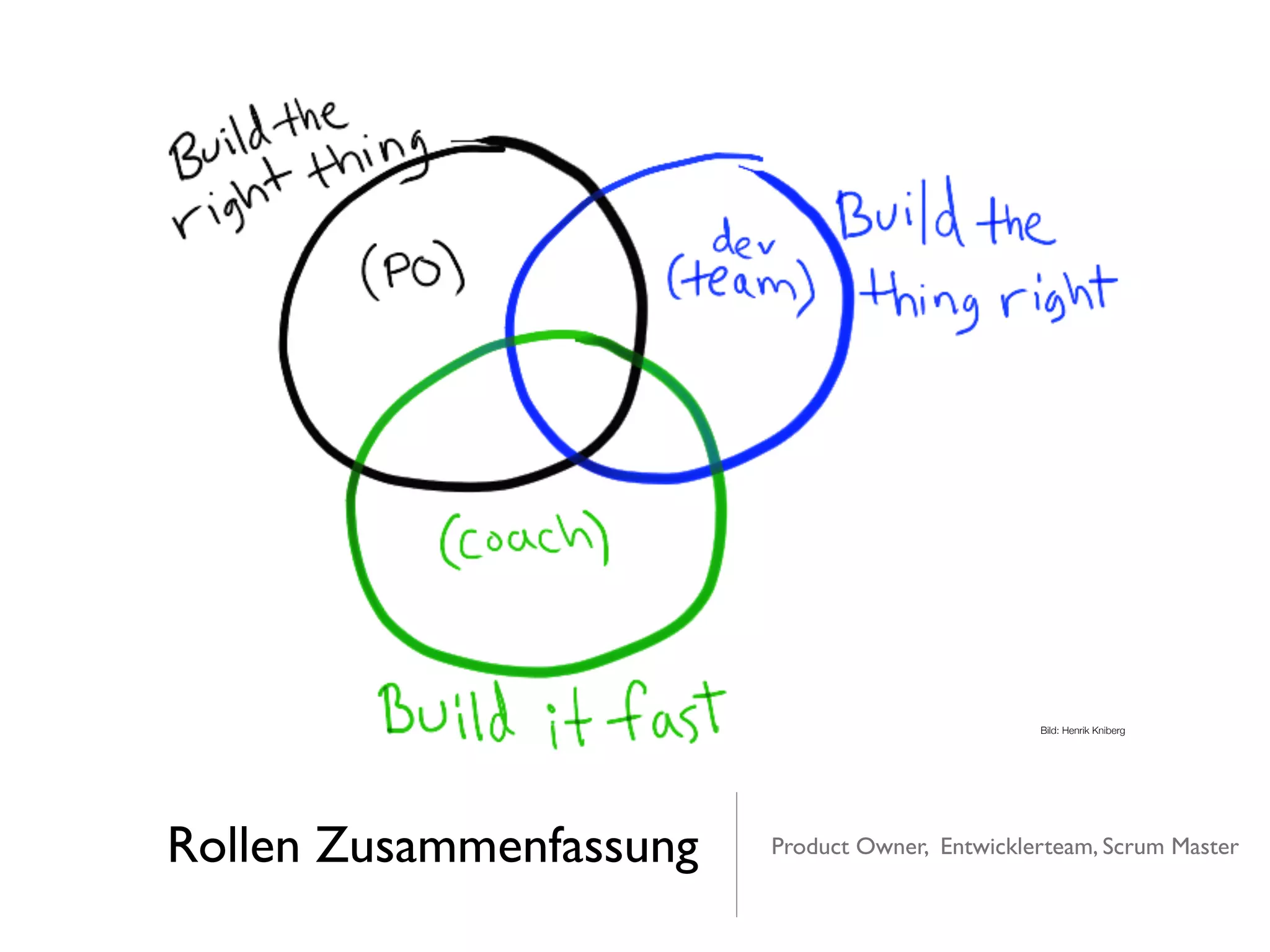 Rollen Zusammenfassung Product Owner, Entwicklerteam, Scrum Master
Bild: Henrik Kniberg
 
