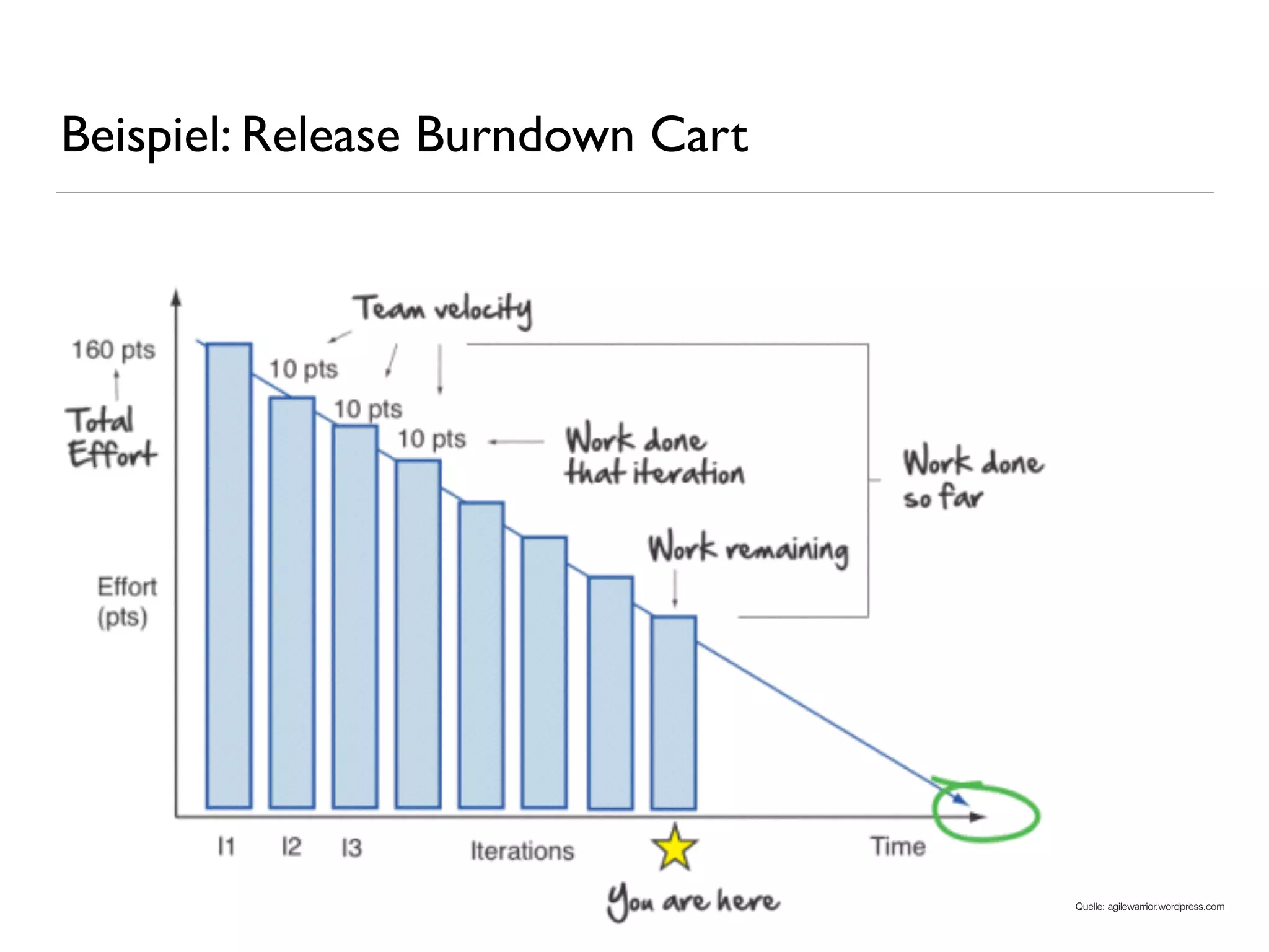 Beispiel: Release Burndown Cart
Quelle: agilewarrior.wordpress.com
 