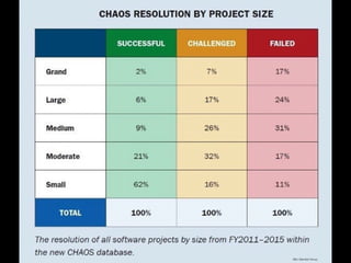 Bild: Standish Group
 