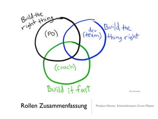 Rollen Zusammenfassung Product Owner, Entwicklerteam, Scrum Master
Bild: Henrik Kniberg
 