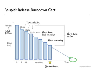 Beispiel: Release Burndown Cart
Quelle: agilewarrior.wordpress.com
 