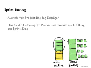 Sprint Backlog
• Auswahl von Product Backlog-Einträgen
• Plan für die Lieferung des Produkt-Inkrements zur Erfüllung
des Sprint-Ziels
Quelle: rockstart.com
 