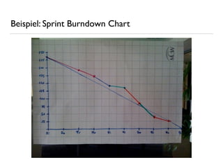 Beispiel: Sprint Burndown Chart
 