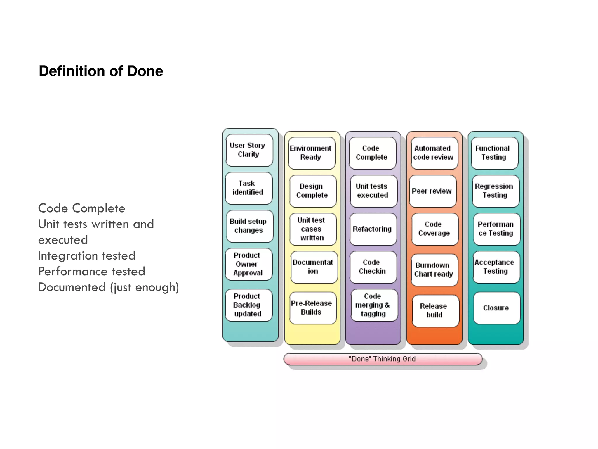 Deﬁnition of Done
Code Complete
Unit tests written and
executed
Integration tested
Performance tested
Documented (just enough)
 