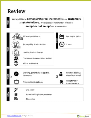 Review
      We would like to demonstrate                real increment to our customers
WHY




                 and stakeholders. We expect our stakeholders will either
                           accept or not accept our achievements.


                       All team participates                        Last day of sprint




                                                            WHEN
                       Arranged by Scrum Master                     1 hour
WHO




                       Lead by Product Owner

                       Customers & stakeholders invited

                       World is welcome



                       Working, potentially shippable,              Iteration backlog
WHAT




                       increment                                    closed at the end
                                                            Out
 In




                                                                    Acceptance of
                       Presentation is optional
                                                                    sprint outcome


                           Live show
HOW




                           Sprint backlog items presented

                           Discussion




WWW.SCRUMDESK.COM, All Rights Reserved
 