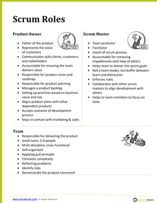 Scrum Roles
Product Owner                                    Scrum Master

       Father of the product                         Team protector
       Represents the voice                          Facilitator
       of customers                                  Coach of scrum process
       Communicates with clients, customers          Accountable for removing
       and stakeholders                              impediments with help of others
       Accountable for ensuring the team             Helps team to deliver the sprint goals
       delivers value                                Not a team leader, but buffer between
       Responsible for product vision and            team and distraction
       roadmap                                       Enforces rules
       Responsible for product planning              Collaborates with other scrum
       Manages a product backlog                     masters to align development with
       Setting up priorities based on business       others
       value and risk                                Helps to team members to focus on
       Aligns product plans with other               tasks
       dependent products
       Accepts outcome of development
       process
       Stays in contact with marketing & sales


Team
       Responsible for delivering the product
       Small team, 5-9 people
       Multi-discipline, cross-functional
       Self-organized
       Applying pull principle
       Estimates complexity
       Reflecting problems
       Identify risks
       Demonstrate the product increment




WWW.SCRUMDESK.COM, All Rights Reserved
 