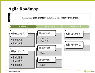 Agile Roadmap
WHY




                    Roadmap is our plan   of intent that allows us to be ready for changes.


                Relase 1                          Release 2                      Release 3

      Objective A                         Objective C                      Objective F
                                          • Epic C.1
      • Epic A.1
                                          • Epic C.2
      • Epic A.2                                                           Objective G
                                          Objective D
      Objective B
                                          • Epics
      • Epic B.1
                                          Objective E
      • Epic B.2
      • Epic B.3                          • Epics

WWW.SCRUMDESK.COM
 