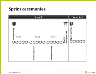 Sprint planning




WWW.SCRUMDESK.COM
                                                Week 1
                    Pre-planning session
                                                Week 2
                                                                Sprint X
                                                                             Sprint ceremonies




                    Pre-planning session
                                                Week 3




                                           Review
                                           Retrospective

                                              Sprint planning
                                                                Sprint X+1
 