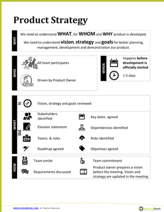 Product Strategy
         We need to understand WHAT, for WHOM and WHY product is developed.
WHY




             We need to understand vision, strategy and goals for better planning,
                    management, development and demonstration our product.

                                                                             Happens before
                     All team participates                                   development is




                                                                WHEN
                                                                             officially started
WHO




                                                                             1-5 days
                     Driven by Product Owner




                     Vision, strategy and goals reviewed
       In




                     Stakeholders
                     identified                        Key dates agreed
WHAT




                     Elevator statement                Dependencies identified
       Out




                     Teams & roles                     Risks identified

                     Roadmap agreed                    Objectives agreed


                  Team onsite                              Team commitment
HOW




                                                           Product owner prepares a vision
                  Requirements discussed                   before the meeting. Vision and
                                                           strategy are updated in the meeting




WWW.SCRUMDESK.COM, All Rights Reserved
 