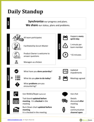 Daily Standup
                           Synchronize our progress and plans.
WHY




                          We share our status, plans and problems.


                                                                     Happens every
                       All team participates
                                                                     sprint day




                                                       WHEN
                                                                     1 minute per
                       Facilitated by Scrum Master
                                                                     team member
WHO




                       Product Owner is welcome to
                                                                     ~15 minutes
                       answer questions

                       Managers as chicken


                                                                     Updated
                       What have you done yesterday?
                                                                     impediments
WHAT




                                                       Out
 In




                       What do you plan to do today?                 Meetings agreed

                       What problems are you
                       encountering?


                     Use WebEx/Skype (optional)                      Use chat

                     Task board updated before                       Details
HOW




                     meeting. It is checked in the                   discussed after
                     meeting                                         meeting
                     Burn Down chart updated before                  Keep
                     meeting.                                        communication
                     It is checked in the meeting                    channel open


WWW.SCRUMDESK.COM, All Rights Reserved
 