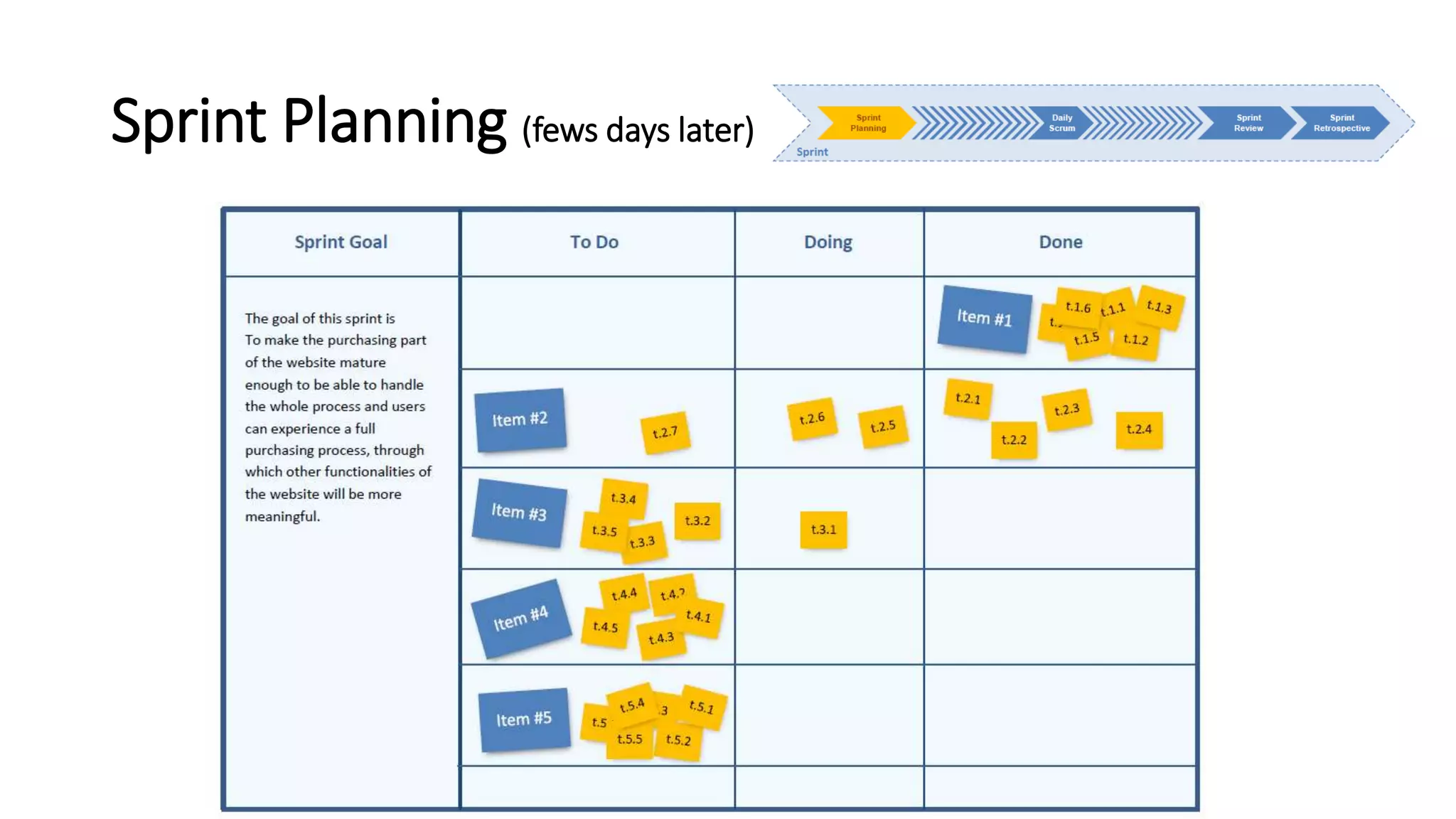 Sprint Planning (fews days later)
 
