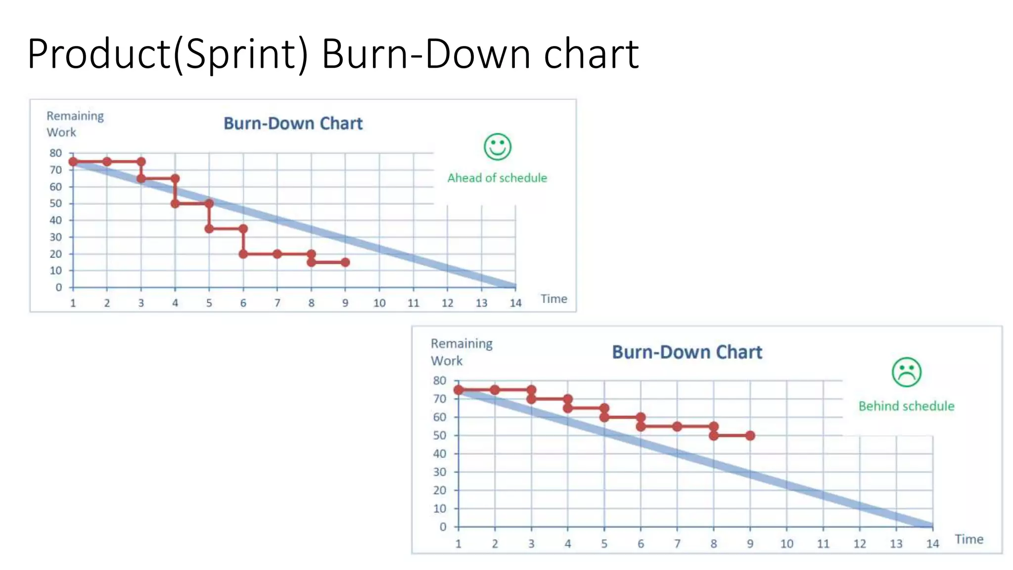 Product(Sprint) Burn-Down chart
 