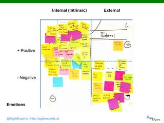 @AgileExperts | http://agileexperts.at
Internal (Intrinsic) External
Emotions
+ Positive
- Negative
 