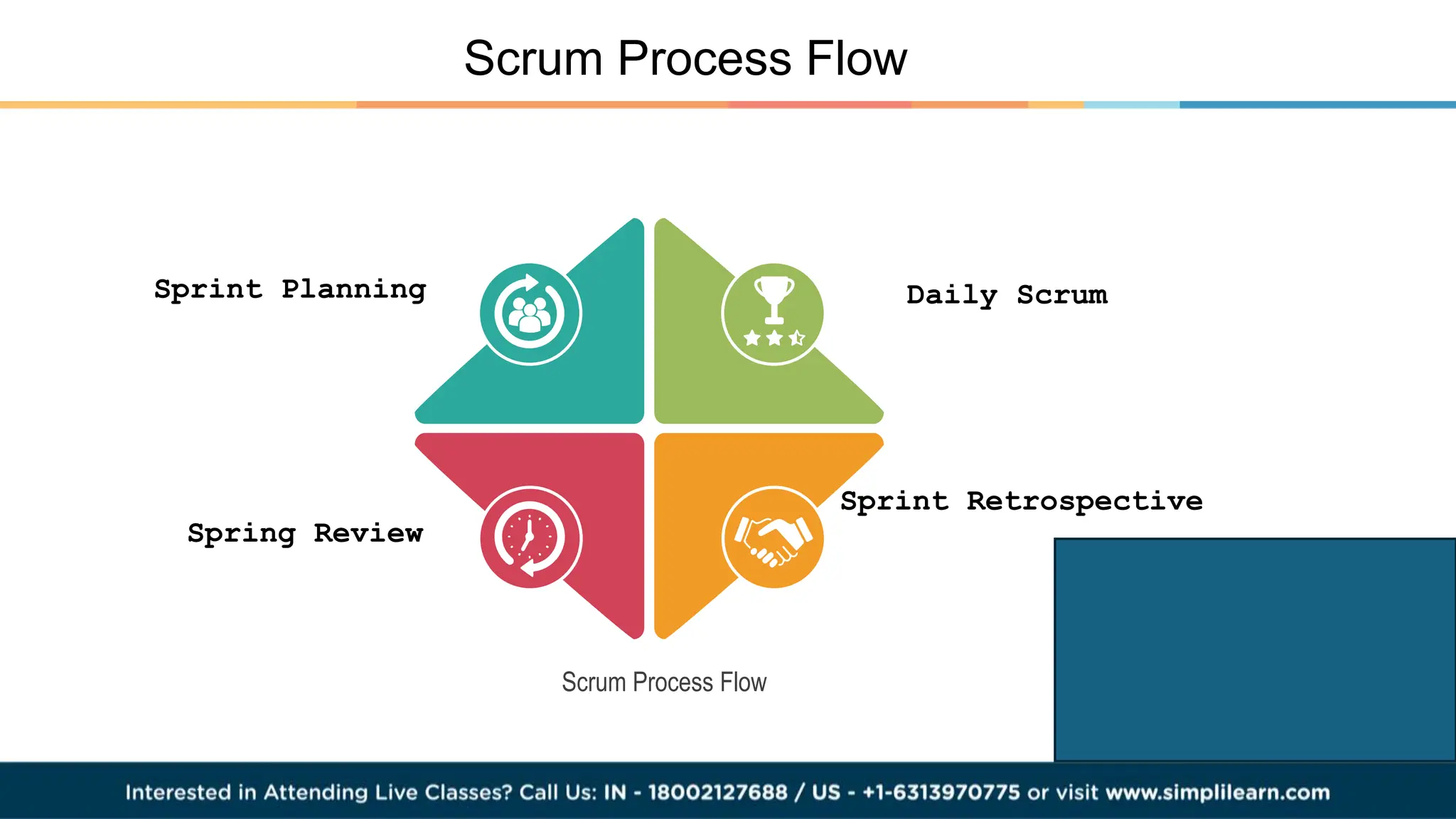 Scrum Process Flow
Scrum Process Flow
Sprint Planning Daily Scrum
Spring Review
Sprint Retrospective
 