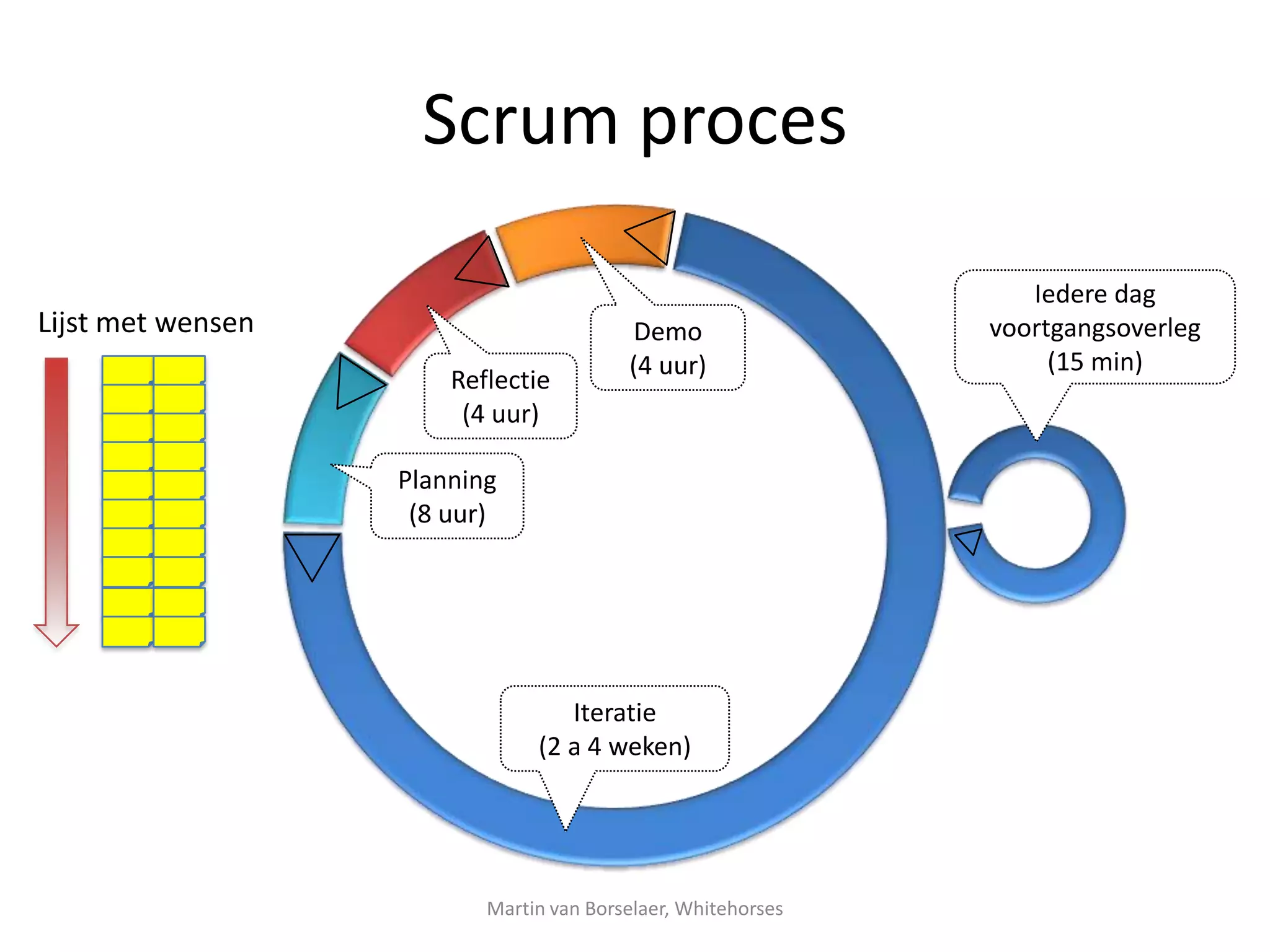 Scrum proces

                                                                 Iedere dag
Lijst met wensen                         Demo                 voortgangsoverleg
                                         (4 uur)                   (15 min)
                       Reflectie
                        (4 uur)

                   Planning
                    (8 uur)




                                  Iteratie
                               (2 a 4 weken)




                          Martin van Borselaer, Whitehorses
 