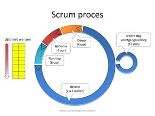 Scrum proces

                                                                 Iedere dag
Lijst met wensen                         Demo                 voortgangsoverleg
                                         (4 uur)                   (15 min)
                       Reflectie
                        (4 uur)

                   Planning
                    (8 uur)




                                  Iteratie
                               (2 a 4 weken)




                          Martin van Borselaer, Whitehorses
 