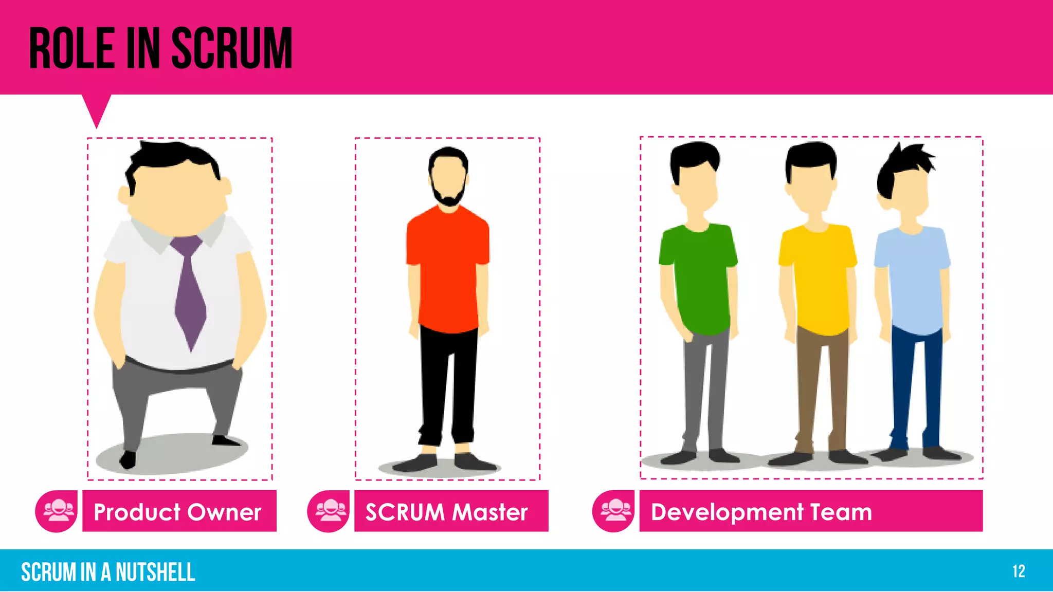 Product Owner SCRUM Master Development Team
 