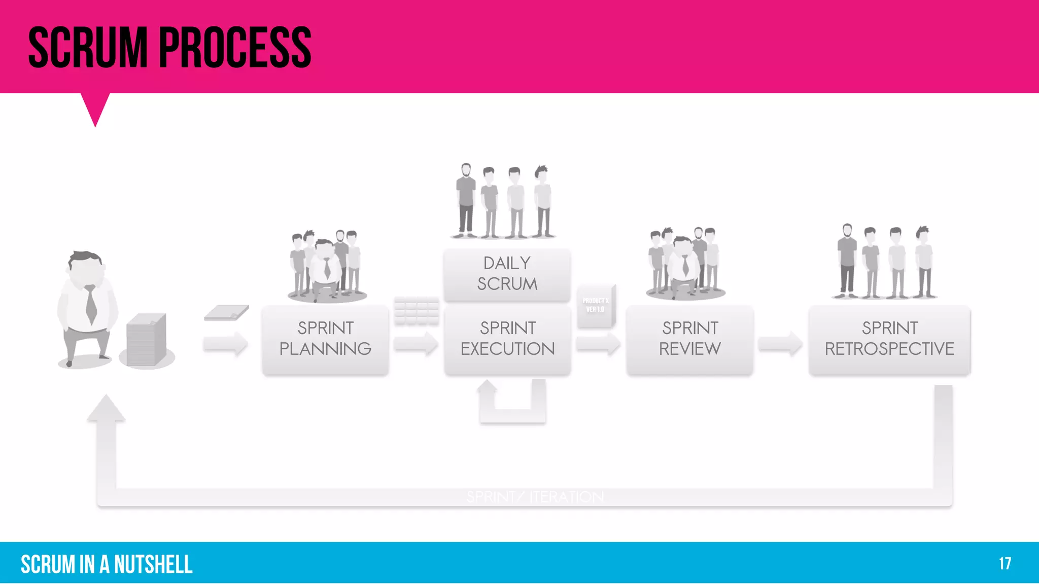 SPRINT
PLANNING
SPRINT
EXECUTION
SPRINT
REVIEW
SPRINT
RETROSPECTIVE
SPRINT/ ITERATION
DAILY
SCRUM
 