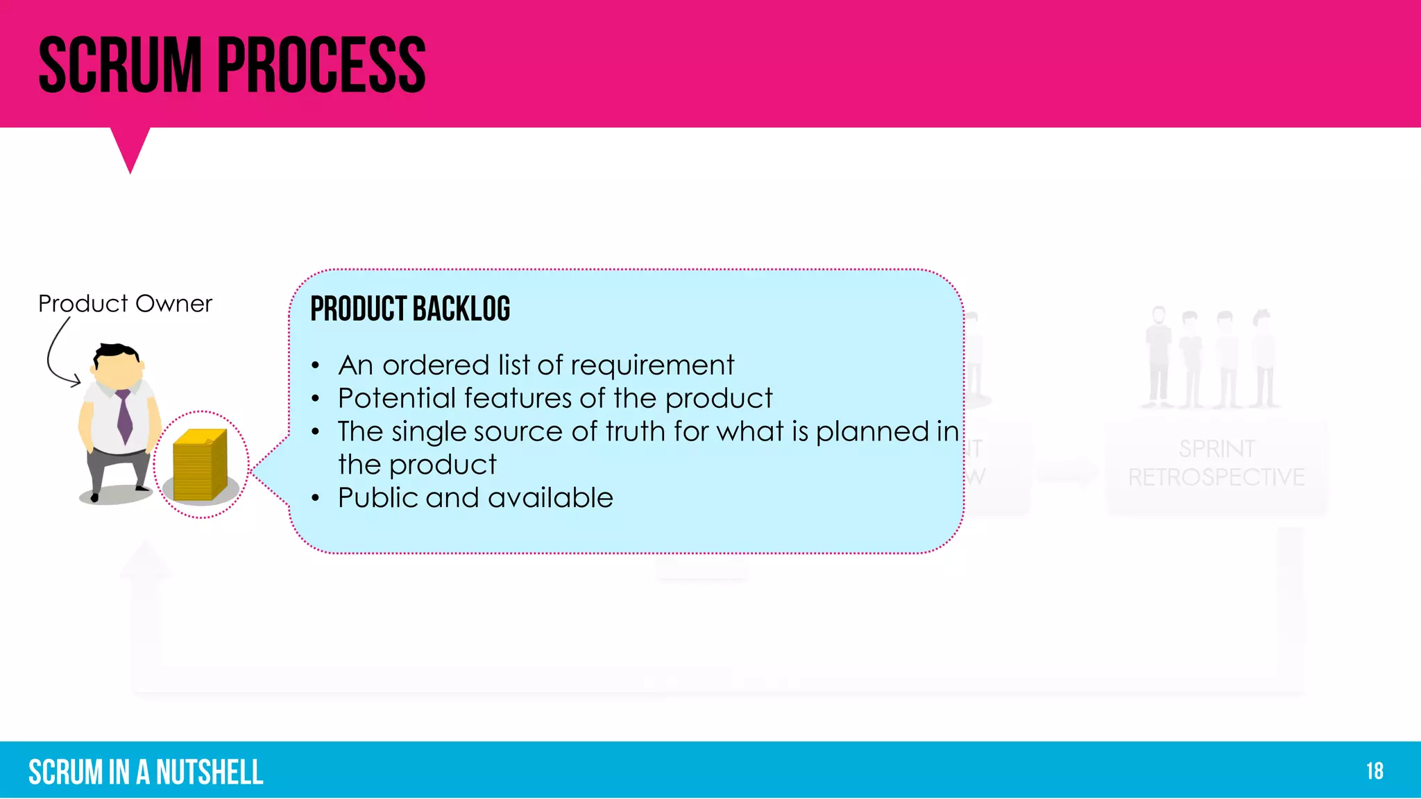 SPRINT
PLANNING
DAILY
SCRUM
SPRINT
REVIEW
SPRINT
RETROSPECTIVE
SPRINT/ ITERATION
Product Owner
• An ordered list of requirement
• Potential features of the product
• The single source of truth for what is planned in
the product
• Public and available
 