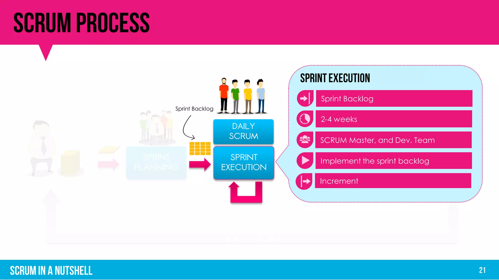 SPRINT
PLANNING
SPRINT
REVIEW
SPRINT
RETROSPECTIVE
SPRINT/ ITERATION
Sprint Backlog
2-4 weeks
SCRUM Master, and Dev. Team
Implement the sprint backlog
Sprint Backlog
SPRINT
EXECUTION
DAILY
SCRUM
Increment
 