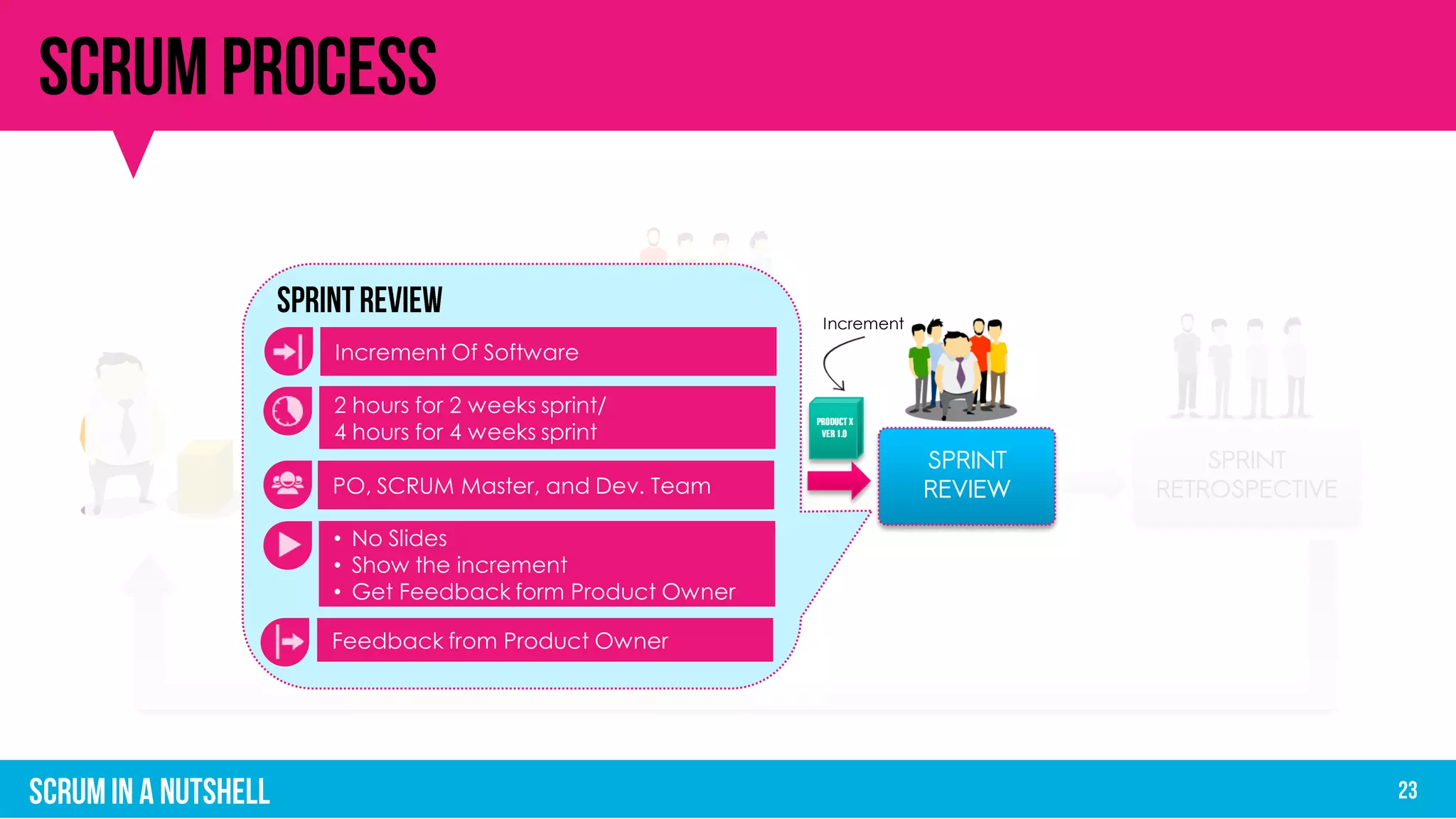 SPRINT
RETROSPECTIVE
SPRINT/ ITERATION
Sprint Backlog
SPRINT
PLANNING
SPRINT
EXECUTION
DAILY
SCRUM
PO, SCRUM Master, and Dev. Team
• No Slides
• Show the increment
• Get Feedback form Product Owner
Increment Of Software
2 hours for 2 weeks sprint/
4 hours for 4 weeks sprint
Feedback from Product Owner
SPRINT
REVIEW
Increment
 