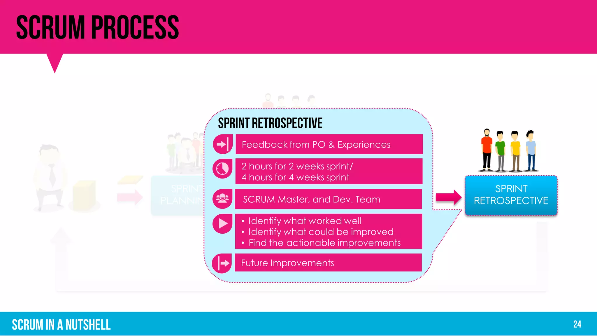 SPRINT
PLANNING
SPRINT
REVIEW
Increment
SPRINT/ ITERATION
Sprint Backlog
SPRINT
EXECUTION
DAILY
SCRUM
SCRUM Master, and Dev. Team
• Identify what worked well
• Identify what could be improved
• Find the actionable improvements
Feedback from PO & Experiences
2 hours for 2 weeks sprint/
4 hours for 4 weeks sprint
Future Improvements
SPRINT
RETROSPECTIVE
 