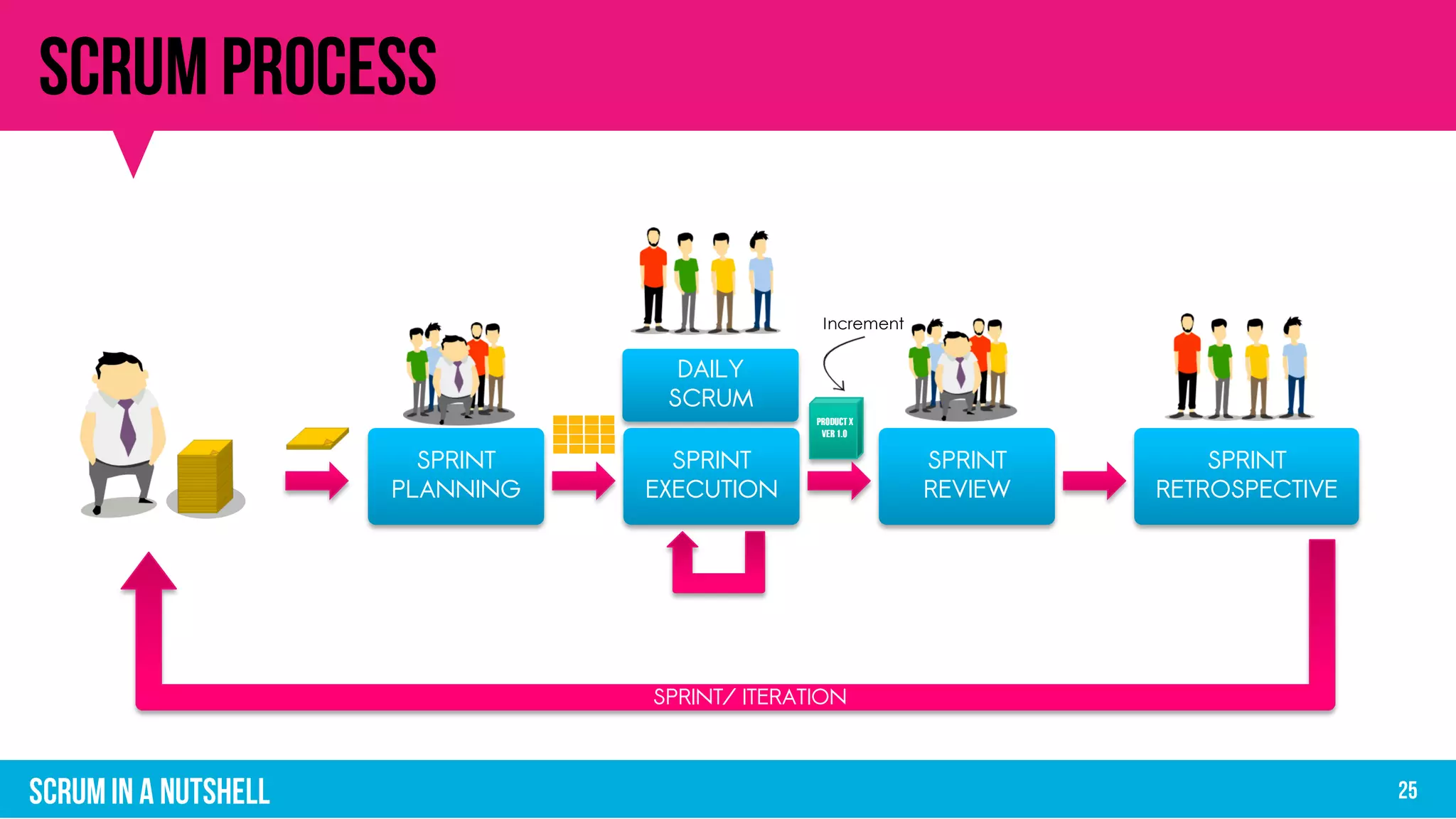SPRINT
PLANNING
SPRINT
REVIEW
Increment
SPRINT/ ITERATION
SPRINT
EXECUTION
DAILY
SCRUM
SPRINT
RETROSPECTIVE
 
