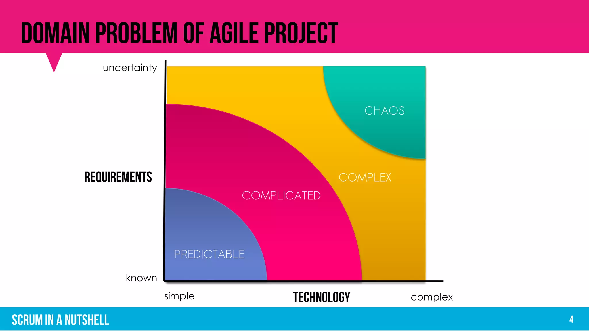 simple complex
known
uncertainty
PREDICTABLE
COMPLICATED
COMPLEX
CHAOS
 