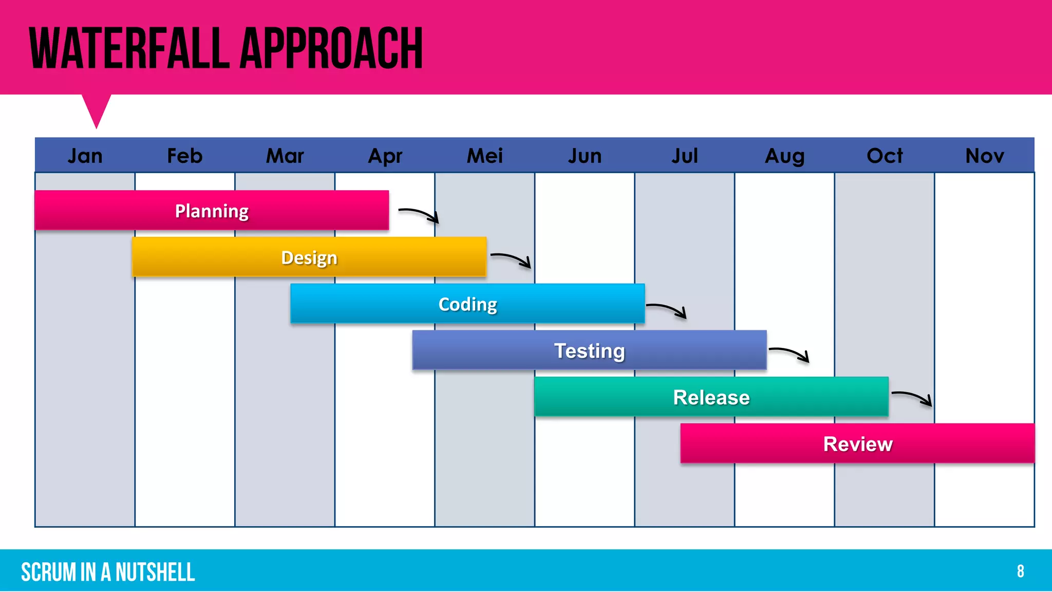 Jan Feb Mar Apr Mei Jun Jul Aug Oct Nov
Planning
Design
Coding
Testing
Release
Review
 