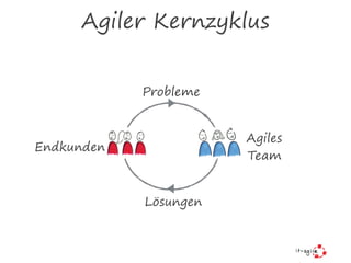 Agiler Kernzyklus
Lösungen
Probleme
Agiles 
Team
Endkunden
 