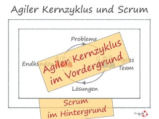 Scrum
im Hintergrund
Agiler Kernzyklus und Scrum
Lösungen
Probleme
Agiles 
Team
Endkunden
Agiler Kernzyklus
im Vordergrund
 