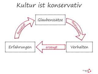 Kultur ist konservativ
Verhalten
Glaubenssätze
Erfahrungen
bestim
m
en
bestätigt
erzeugt
 