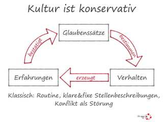 Kultur ist konservativ
Verhalten
Glaubenssätze
Erfahrungen
bestim
m
en
bestätigt
erzeugt
Klassisch: Routine, klare&fixe Stellenbeschreibungen,
Konflikt als Störung
 